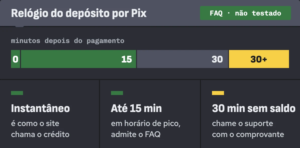 Linha do tempo do depósito por Pix segundo o FAQ do bet9ja.si: crédito instantâneo, até 15 minutos no pico e suporte após 30 minutos sem saldo