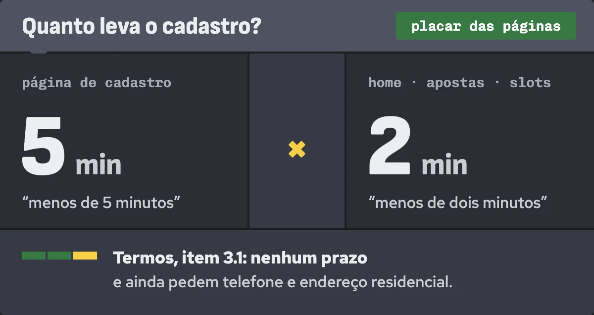 Placar de tempos: a página de cadastro fala em menos de 5 minutos, home, apostas e slots em menos de dois; os Termos não dão prazo